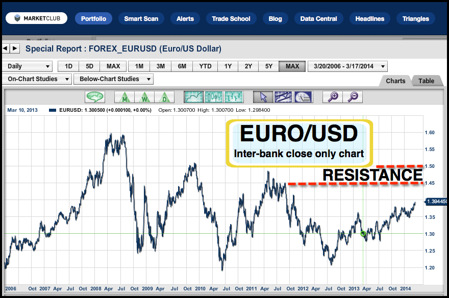 eurusd chart