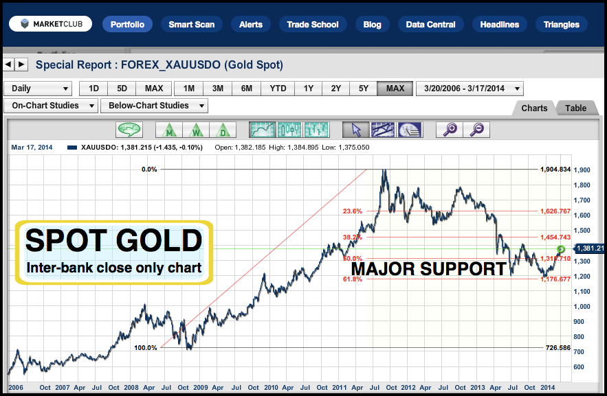 gold chart