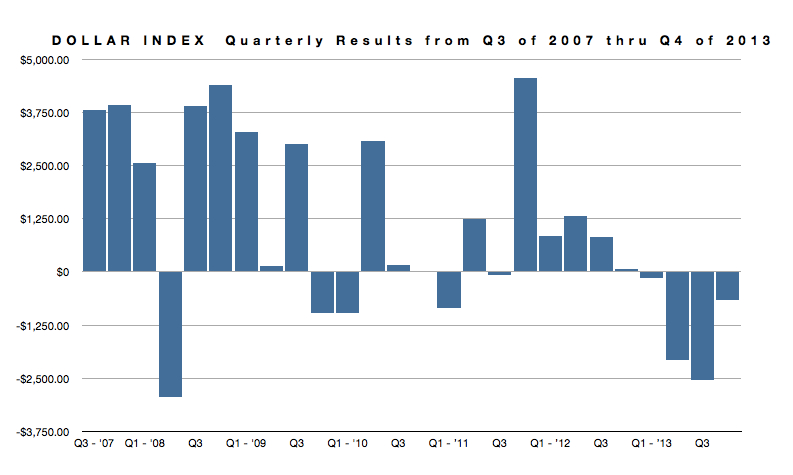 Dollar Index Quarterly Returns