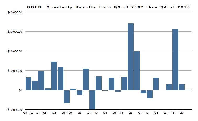 Gold Quarterly Returns