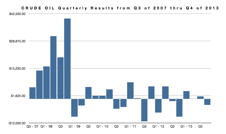 Crude Oil Quarterly Returns