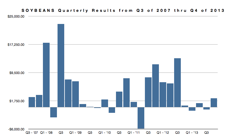 Soybeans Quarterly Returns