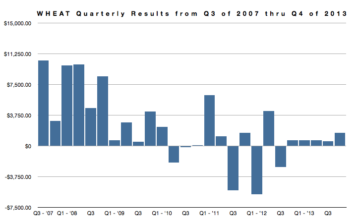 Wheat Quarterly Returns