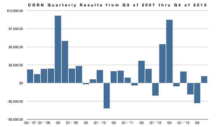 Corn Quarterly Returns