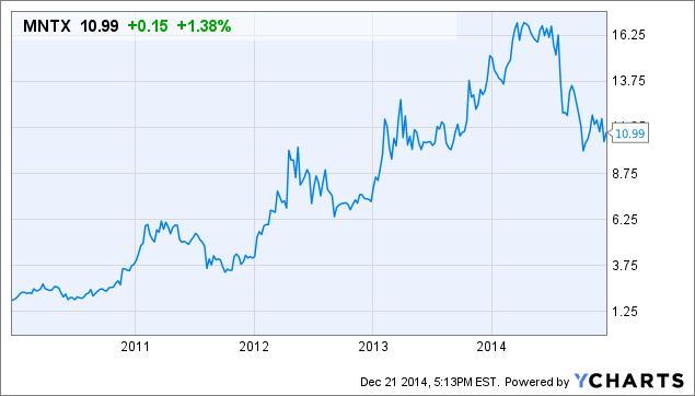 MNTX chart