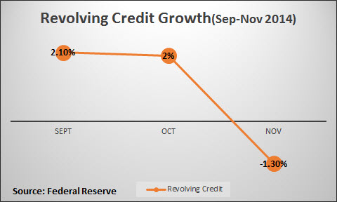 Revolving Credit Growth, September 2014 - November 2014