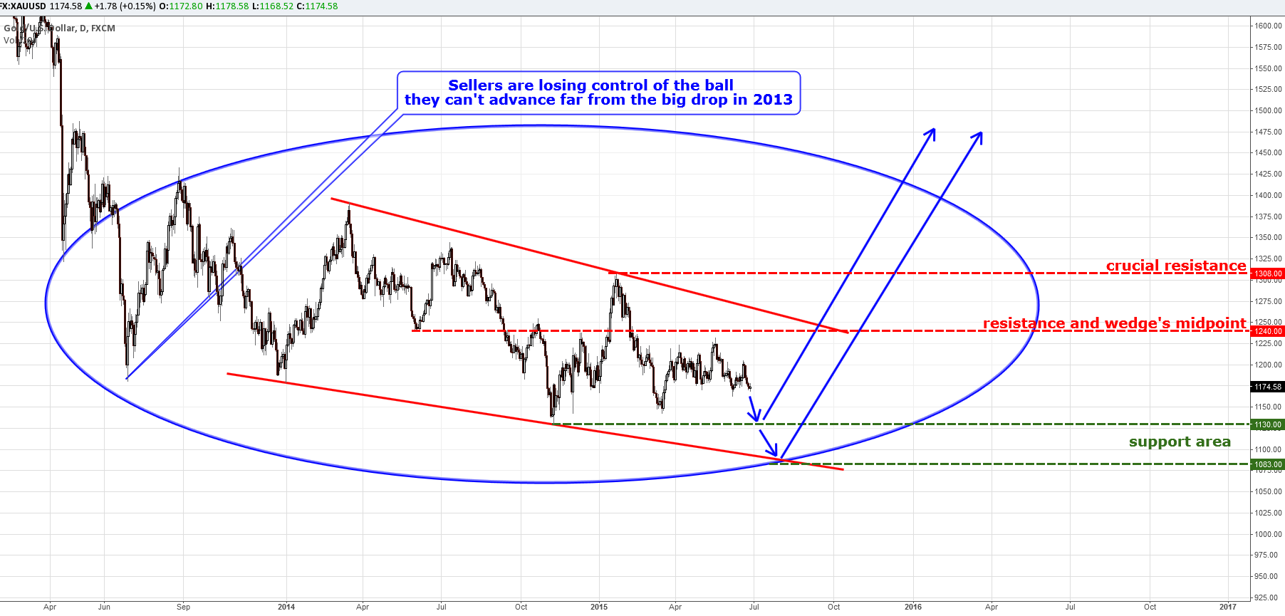 FX:XAUUSD Gold/U.S. Dollar Short