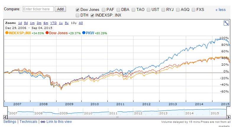 Google Finance comparison of cumulative returns over the past 8 years for PKW, Dow Jones and S&P 500