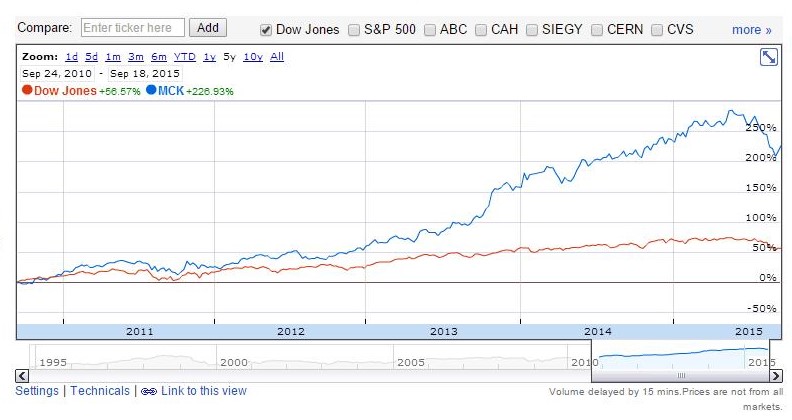 Google Finance performance between MCK and the Dow Jones over the previous 5-year time period