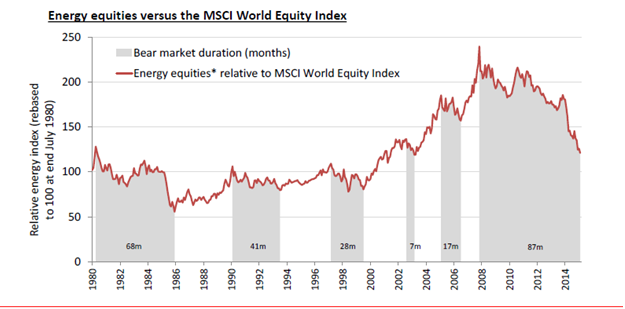 Energy Equities vs. The MSCI Equity World Index