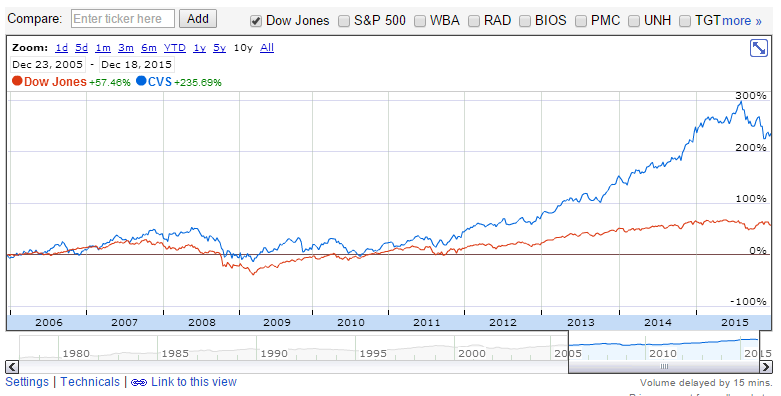 Google Finance performance between CVS and the Dow Jones over the previous 10-year time period