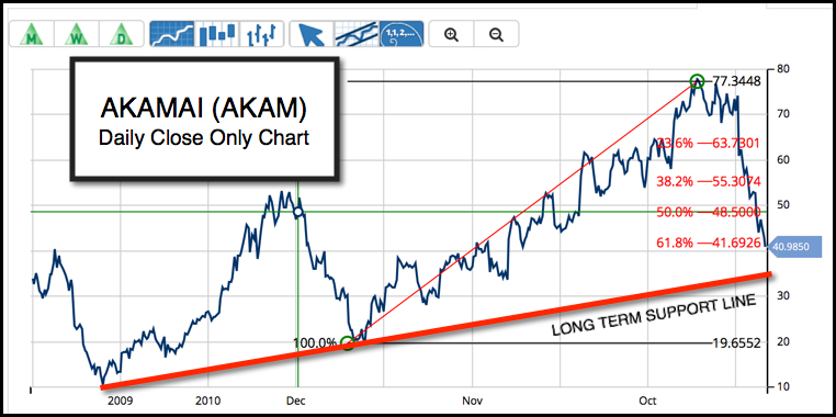 Daily Chart of Akamai Technologies Inc. (NASDAQ:AKAM)