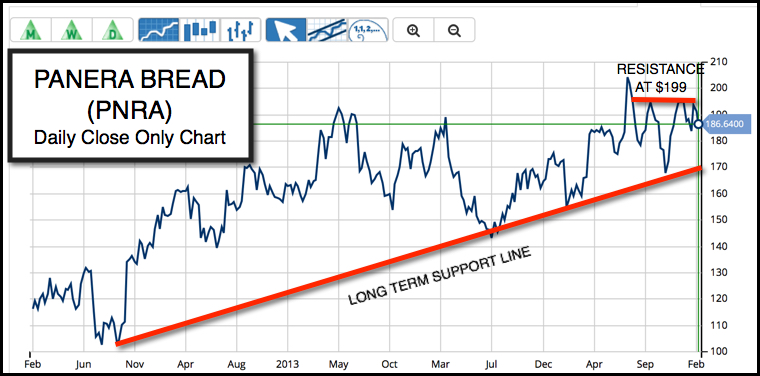 Daily Chart of Panera Bread Company (NASDAQ:PNRA)