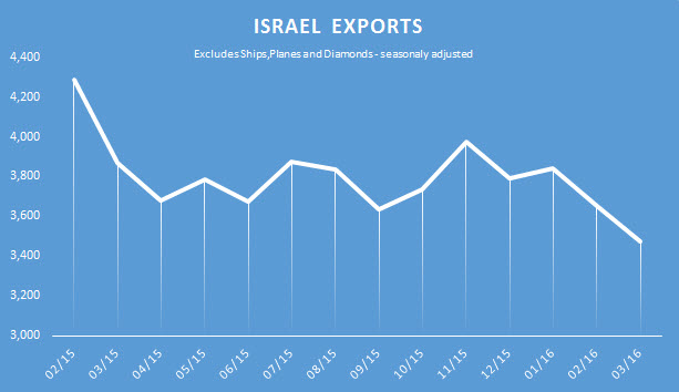 Graph of Israel Exports