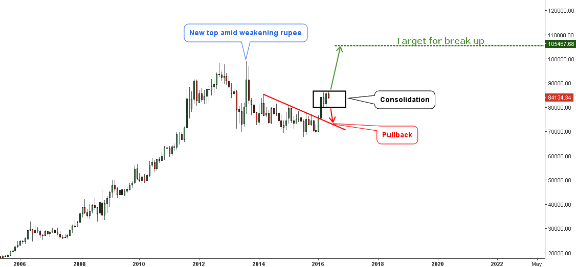 Gold vs. Indian Rupee Monthly