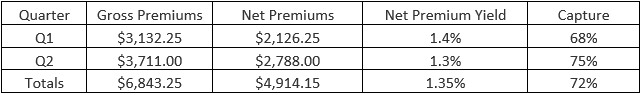 Table 1 – Summary of my options trading throughout Q1 and Q2 2016