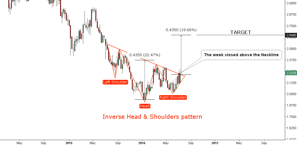 Chart 2. Copper Weekly: Inverse Head & Shoulders Pattern
