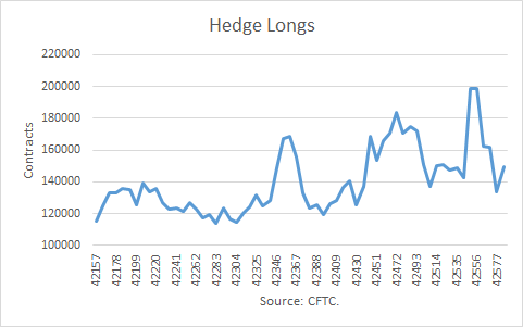 Nat Gas Hedge Longs