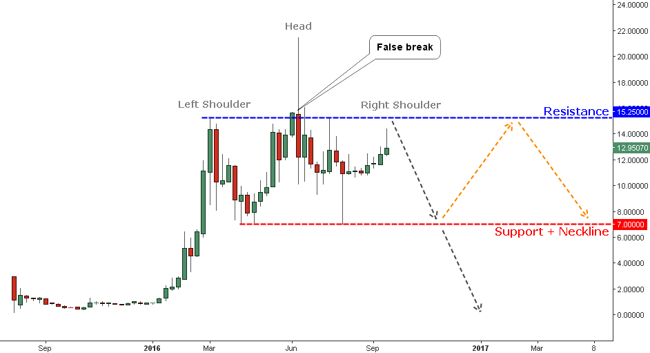 Chart 2. Ether Weekly