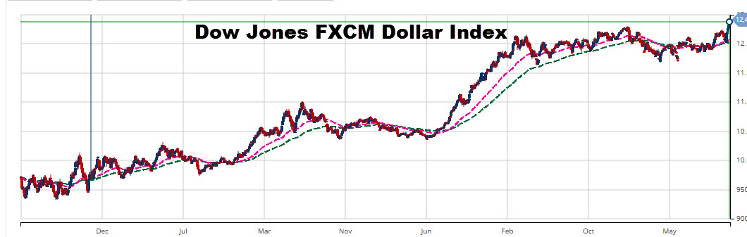 MarketClub Chart of DJ FXCM Dollar Index (INDEX:USDOLLAR)