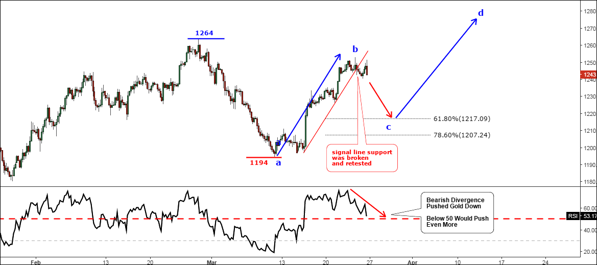 4 Hour Gold Chart