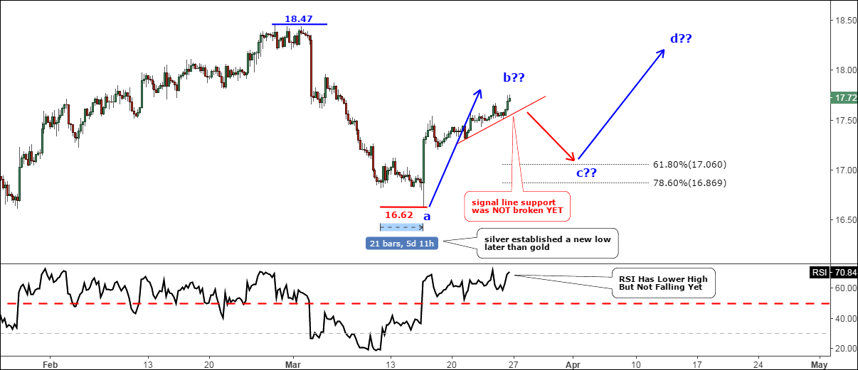 4 Hour Silver Chart