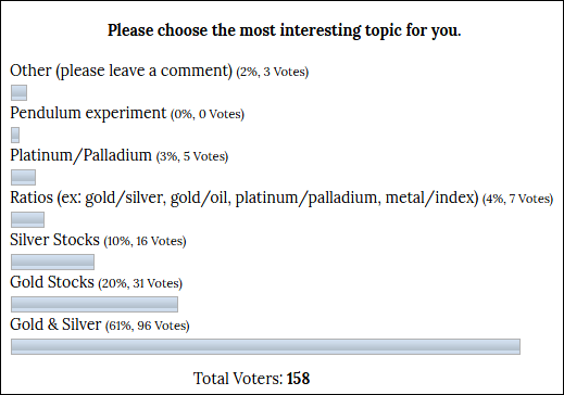 INO.com Poll Results