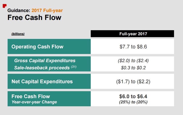 CVS 2017 free cash flow guidance