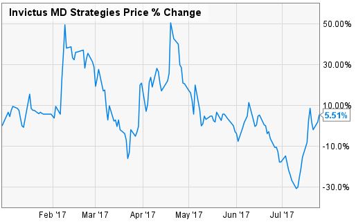 Invictus MD Price Percentage Change