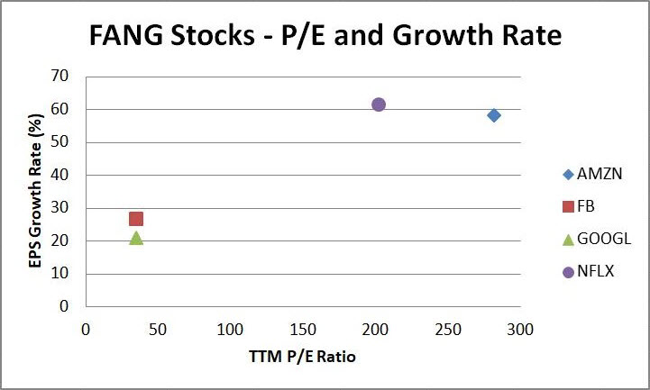 FANG Stocks