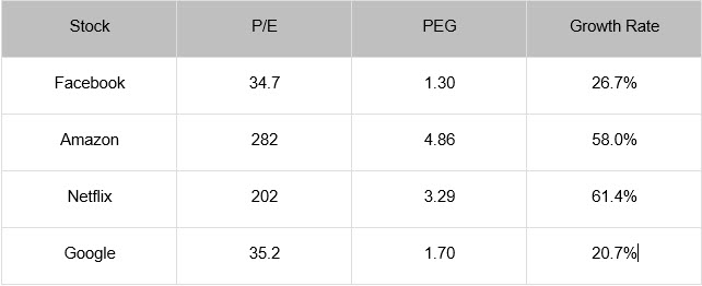 Growth overview of the FANG stocks