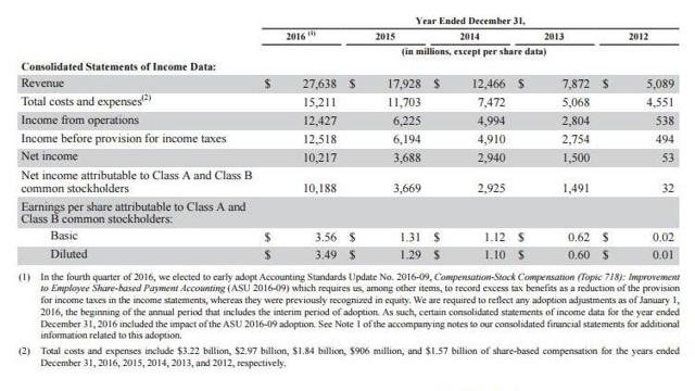 Facebook's year-end growth numbers from 2012 through 2016