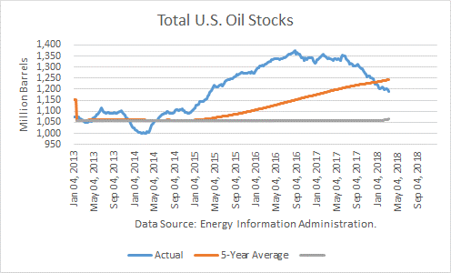 EIA: US crude inventories down 2.1 million bbl